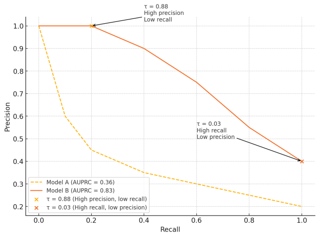 Sample Precision-Recall curves for two models A and B.