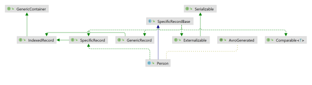 Class diagram for an object generated with Apache Avro.