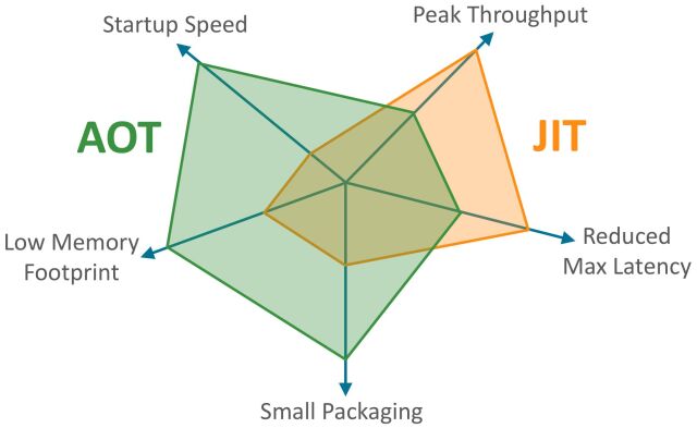 AOT vs. JIT.