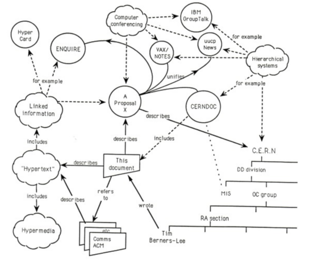 Tim Berners-Lee's proposal for the World Wide Web