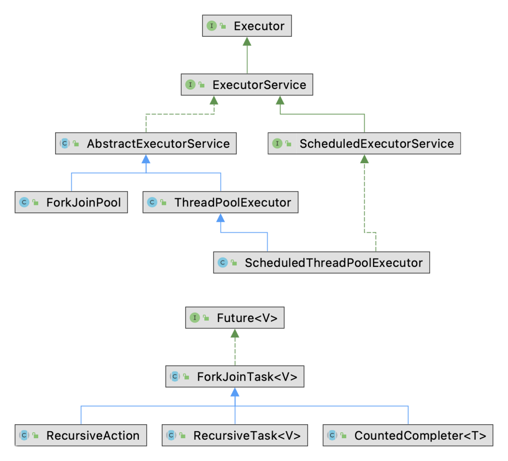 The Fork/Join Java framework