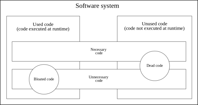 Diagram showing the concept of unnecessary code