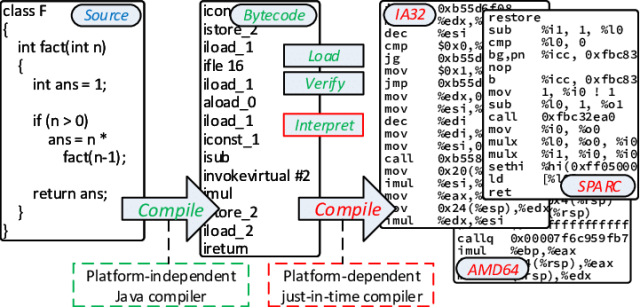 Java source code compilation phases