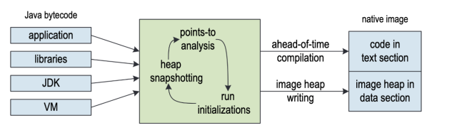 Native image creation process in Quarkus.